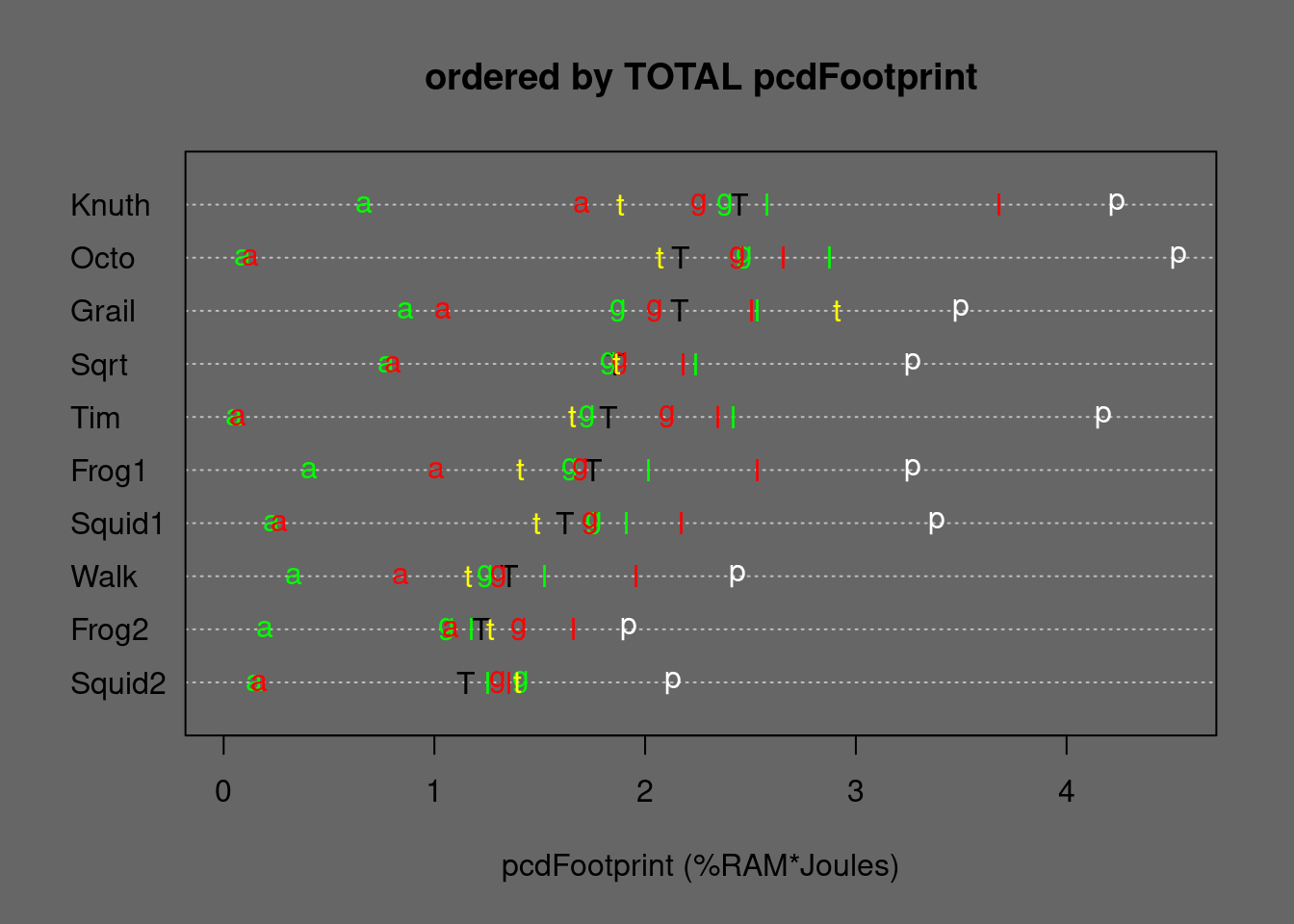 Medians of Mergesort alternatives ordered by TOTAL eFootprint. T=TOTAL, p=permut, t=tielog2; green: a=ascall, g=ascglobal, l=asclocal; red:  a=descall, g=descglobal, l=desclocal