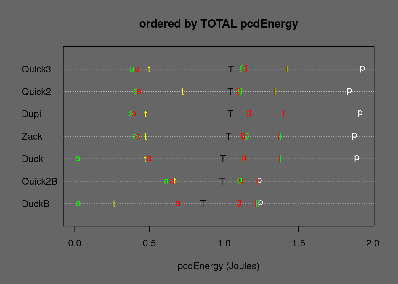 Medians of Quicksort alternatives ordered by TOTAL Energy. T=TOTAL, p=permut, t=tielog2; green: a=ascall, g=ascglobal, l=asclocal; red:  a=descall, g=descglobal, l=desclocal