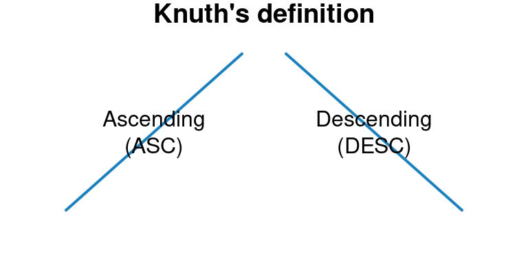 Knuth's definition of sorting