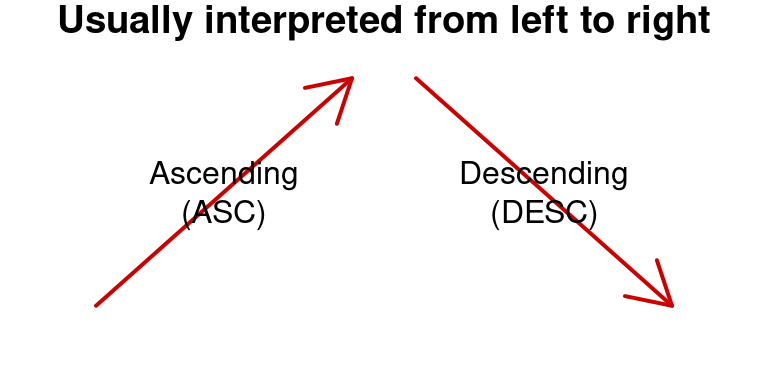 Conventional interpretation: from left to right