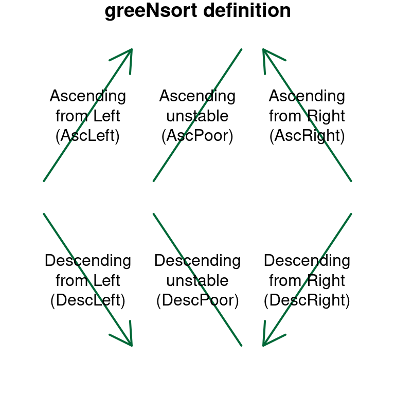 greeNsort definition: unstable sorting has two API targets (AscPoor, DescPoor) but stable symmetric sorting has four API targets (AscLeft, AscRight, DescLeft and DescRight)