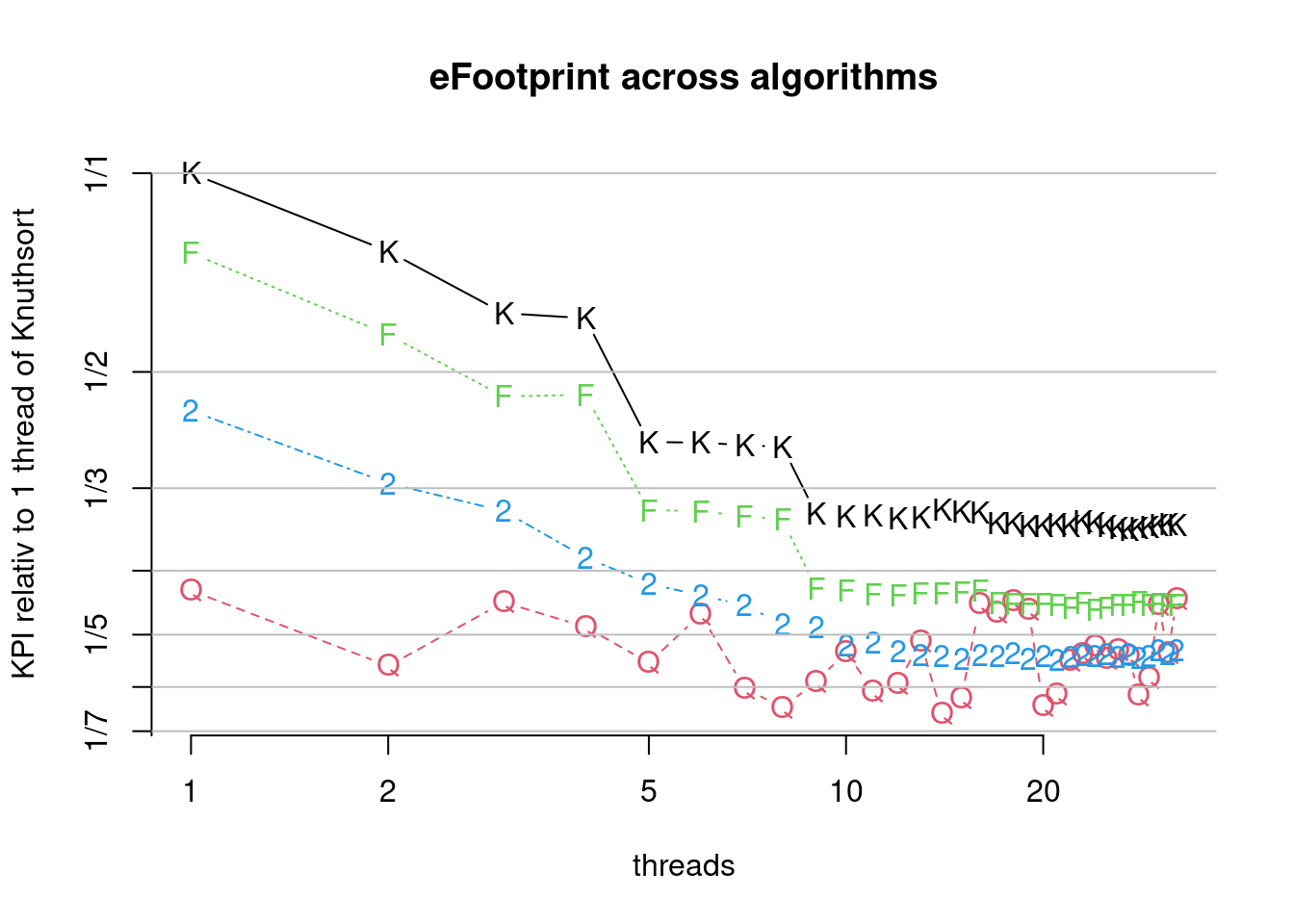 Comparison of parallel algorithms (bcdFootprint). (K)nuthsort  (F)rosgsort0  Frogsort(2)  (Q)uicksort2B