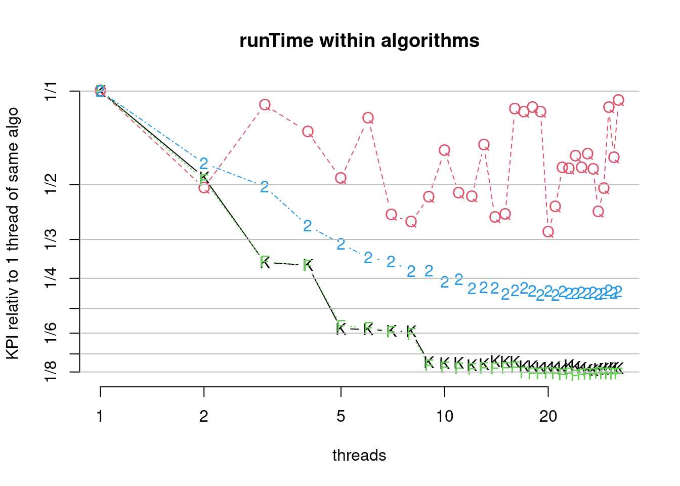 Scaling of parallel algorithms (runTime). (K)nuthsort  (F)rosgsort0  Frogsort(2)  (Q)uicksort2B