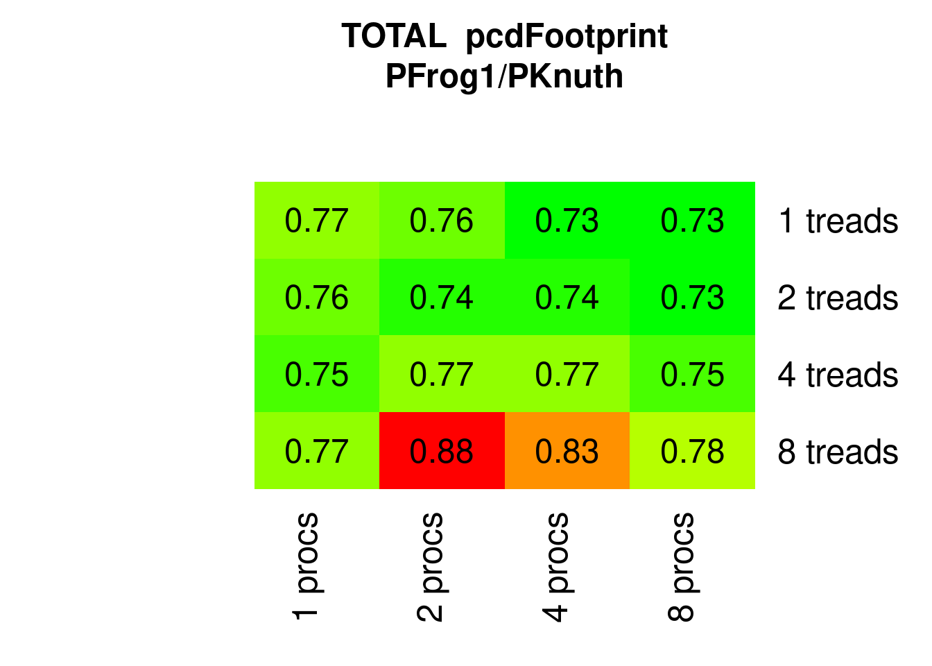 Parallel PFrogsort1 eFootprint relative to Knuthsort