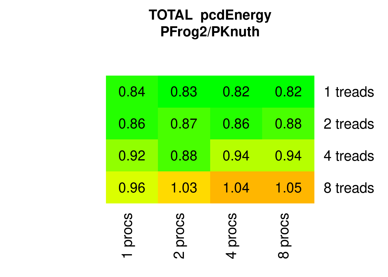 Parallel PFrogsort2 Energy relative to Knuthsort