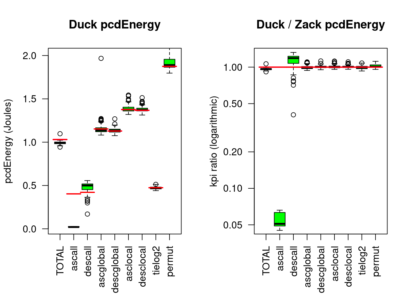 Ducksort compared to Zacksort